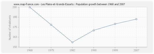 Population Les Plains-et-Grands-Essarts
